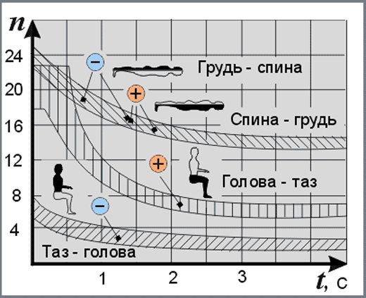 Предельные перенагрузки, переносимые человеком