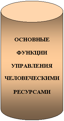 Цилиндр: ОСНОВНЫЕ 

ФУНКЦИИ 

УПРАВЛЕНИЯ 

ЧЕЛОВЕЧЕСКИМИ

РЕСУРСАМИ
