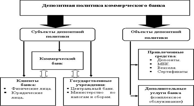 Курсовая работа по теме Депозитные операции, их виды. Депозитная политика в кредитной организации (банке)