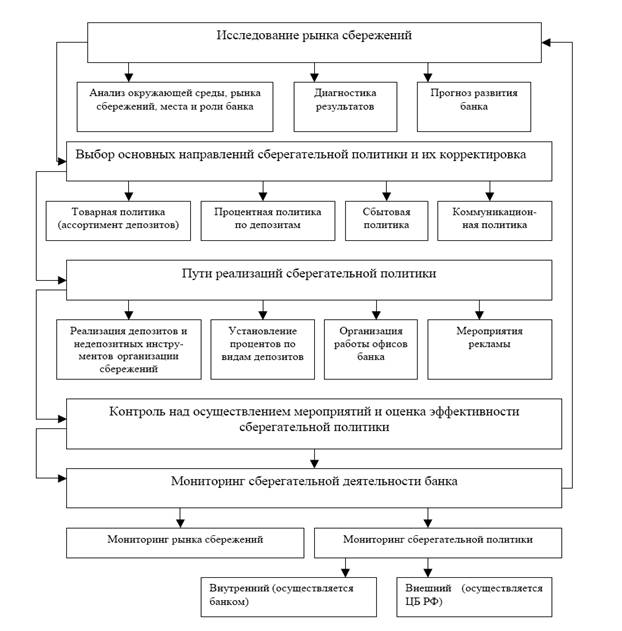 Курсовая работа по теме Исследование специфики формирования депозитной политики коммерческих банков в России