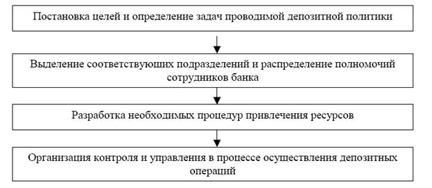 Курсовая работа по теме Исследование специфики формирования депозитной политики коммерческих банков в России