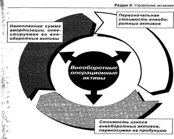 Реферат: Управление внеоборотными активами предприятия 2