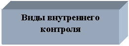 Подпись: Виды внутреннего контроля