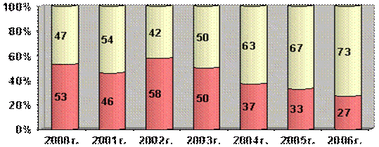 Удельный вес прибыльных и убыточных сельхозтоваропроизводителей