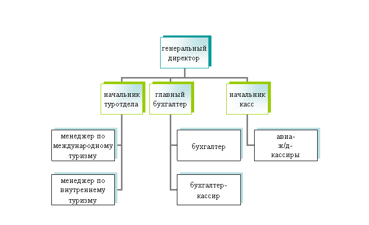 Организационная диаграмма