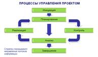 Процессы Управления Проектом