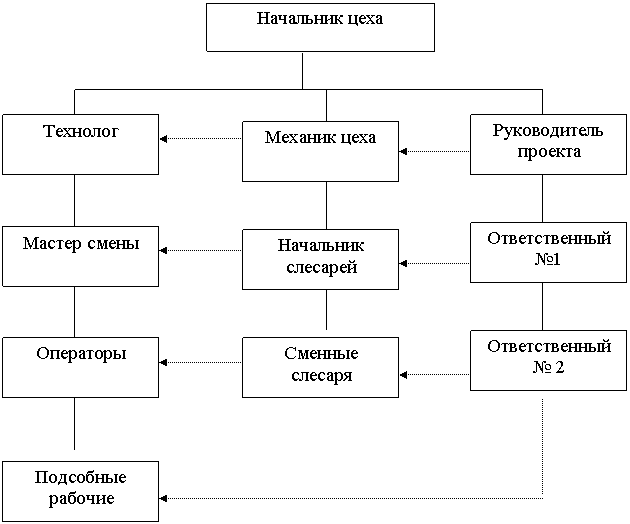 Задачи мастера производственного обучения. Мотивация начальника цеха. Иерархия мастер цеха начальник цеха. Должность механика. Главный мастер должность.