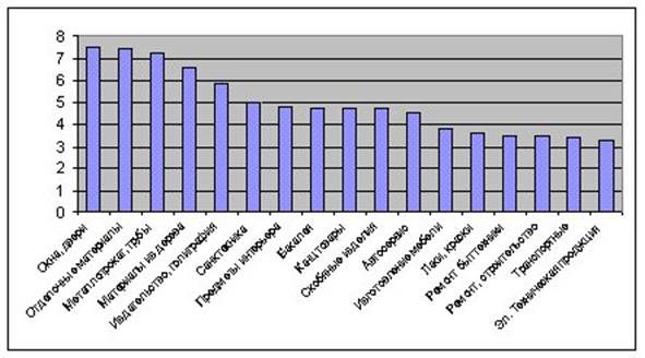 Рейтинг товаров и услуг, пользующихся повышенным спросом за октябрь 1999 г.