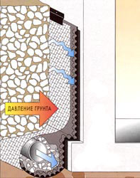 Дренажная труба в сочетании с геотекстилем и геомембраной