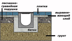 Пример установки водоовтода в тротуарах