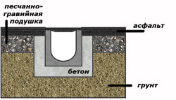 Пример установки водоотвода в тротуарах или дорогах с асфальтовой поверхностью
