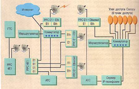 Модель мультисетвисной сети радиодоступа на базе РРС