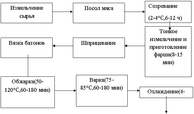 Реферат: Планирование производства батона