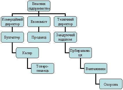 Организационная диаграмма