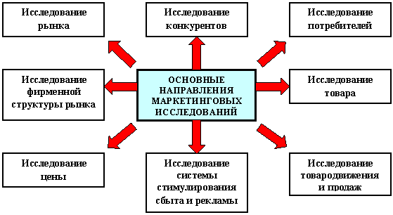 Реферат: Методологические основы маркетинговых исследований потребителей