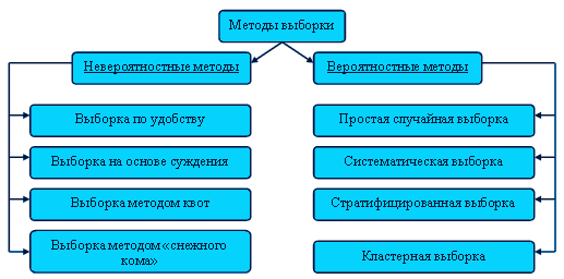 Невероятностная выборка
