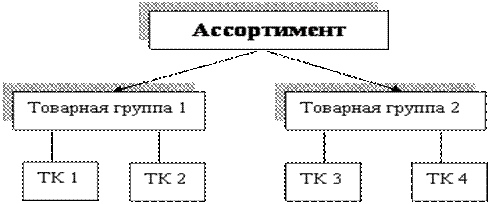 Ассортимент