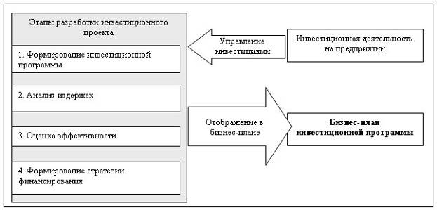 Сущность и структура инвестиционной программы - Разработка инвестиционной программы