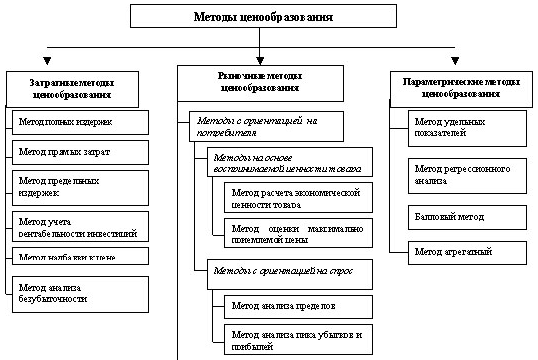 Классификация методов ценообразования