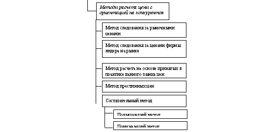 Классификация методов ценообразования