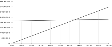 График расчета безубыточности и запаса финансовой прочности
