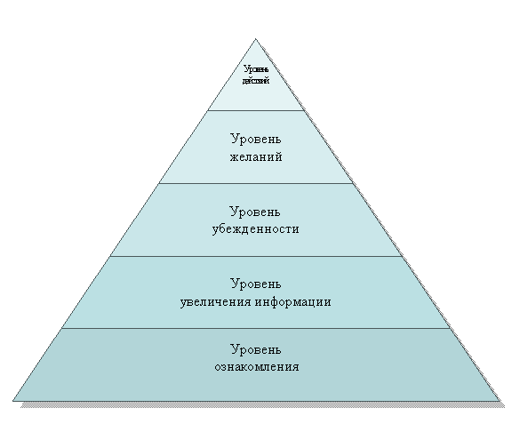 Пирамидальная диаграмма