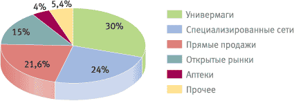 ДИАГРАММА 3. Удельный вес каналов дистрибуции на российском парфюмерно-косметическом рынке (2005 г.)