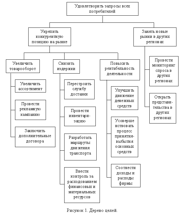 Подпись:  
Рисунок 1. Дерево целей.

