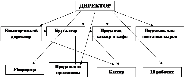 Курсовая работа: Бизнес-проект организации хлебопекарни