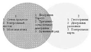 Области применения инструментов качества