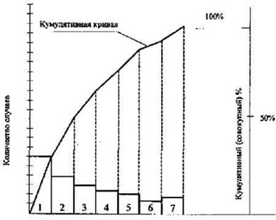 Диаграмма Парето