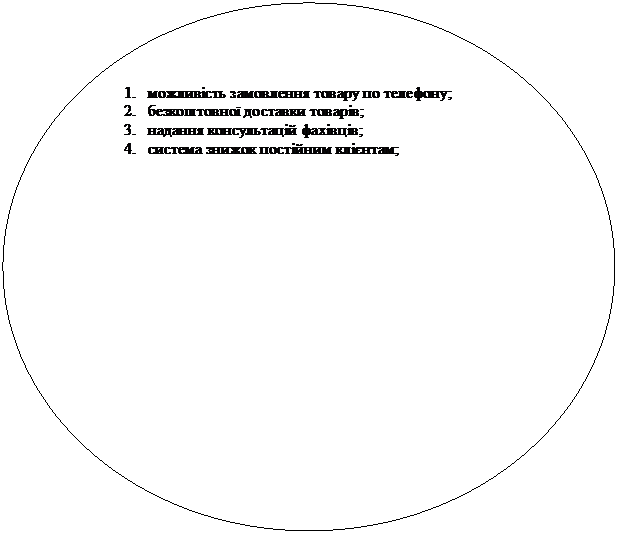 Овал: 1.	можливість замовлення товару по телефону;
2.	безкоштовної доставки товарів;
3.	надання консультацій фахівців;
4.	система знижок постійним клієнтам;
