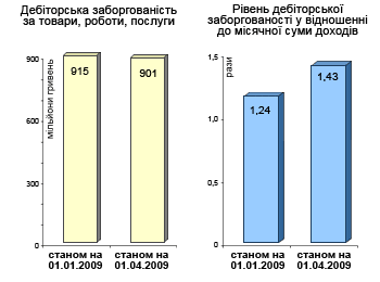 Результати за 1 квартал 2009