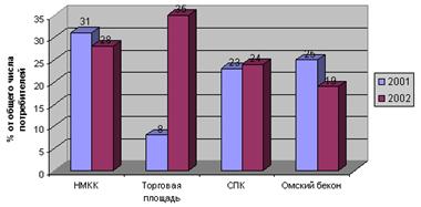 Приверженность покупателей фирмам, представленным на рынке.
