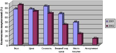 Оценка важности параметров, влияющих на решение о покупке колбасных изделий (на основе данных исследования мнений конечных потребителей)