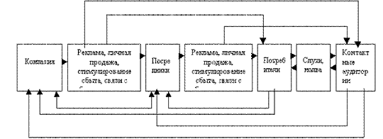 Маркетинговая коммуникационная система