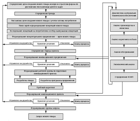 Алгоритм планирования новых продуктов с ориентацией на бренд