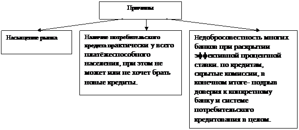 Контрольная работа по теме Краткосрочные кредитования организаций (предприятий) в условиях кризиса