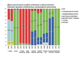 Доли различных видов упаковки в физическом объеме продаж отдельных категорий напитков