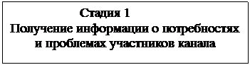 Подпись:                      Стадия 1
Получение информации о потребностях и проблемах участников канала
