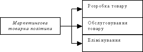 Cтруктура маркетингової товарної політики