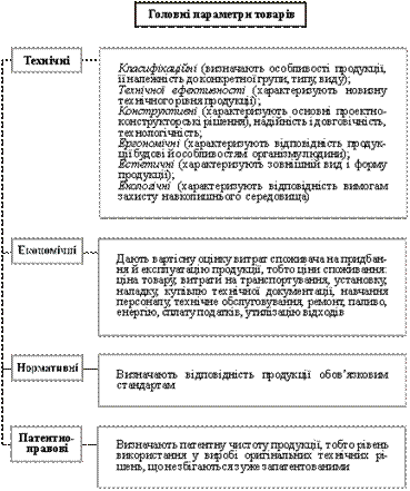 Класифікація фізичних параметрів товарів