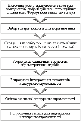 Схема  оцінки конкурентоспроможностіза переліком технічних та економічних параметрів  товарів