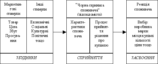 Модель поведінки покупця