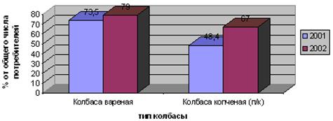 Предпочтения потребителей по видам колбасных изделий