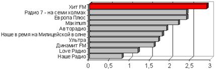 Доля ежедневной аудитории радиостанций - частота посещения казино