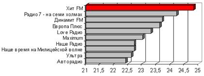 Доля ежедневной аудитории радиостанций - посещали стоматологические клиники
