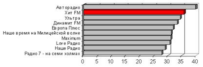 Доля ежедневной женской аудитории радиостанций - имеют отечественный автомобиль