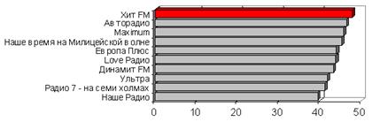 Доля ежедневной аудитории радиостанций - очень частое потребление минеральной воды