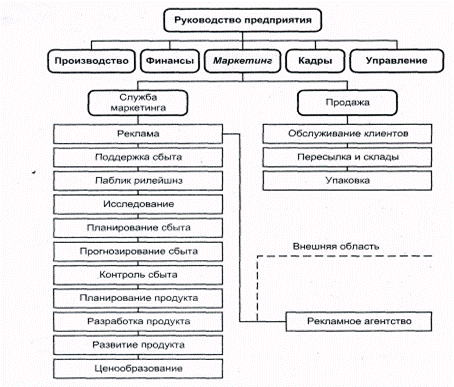 Реферат: Организация маркетинга на предприятии 4